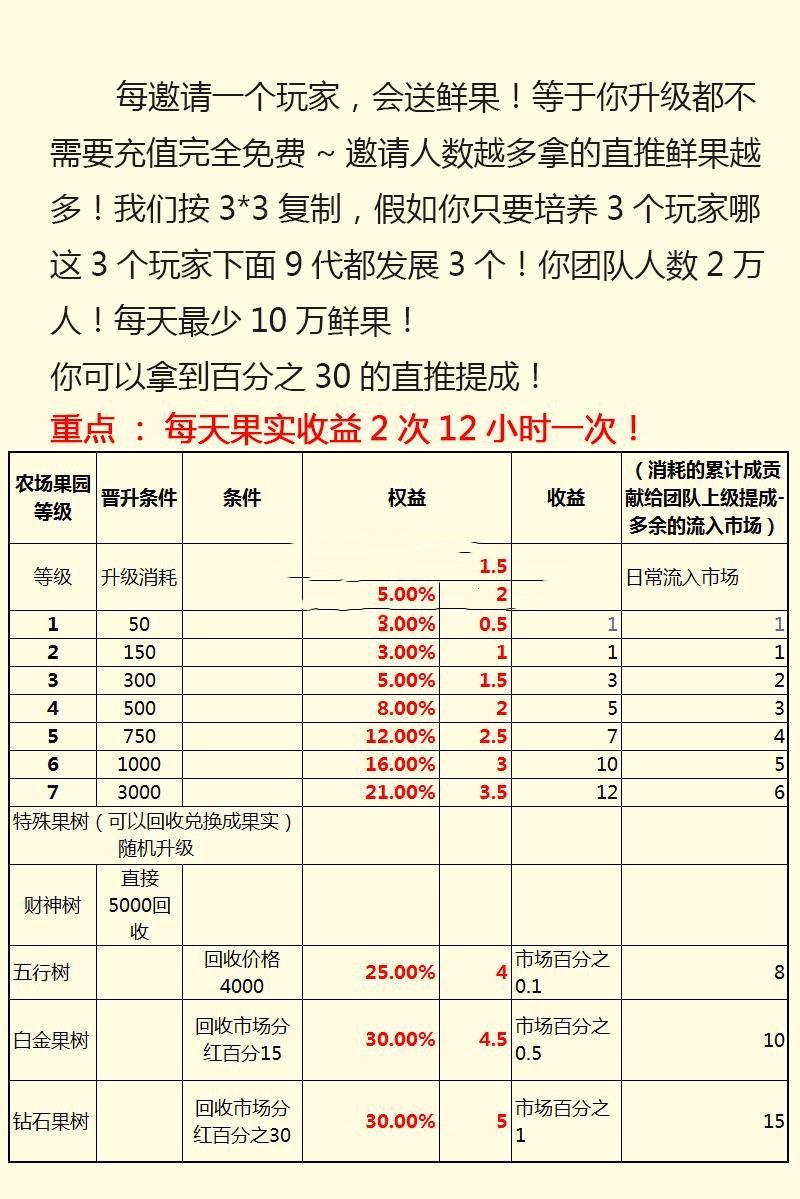 农场游戏源码 种植养殖果园吸粉理财 农场源码 淘金农场 复利拆分 分红源码